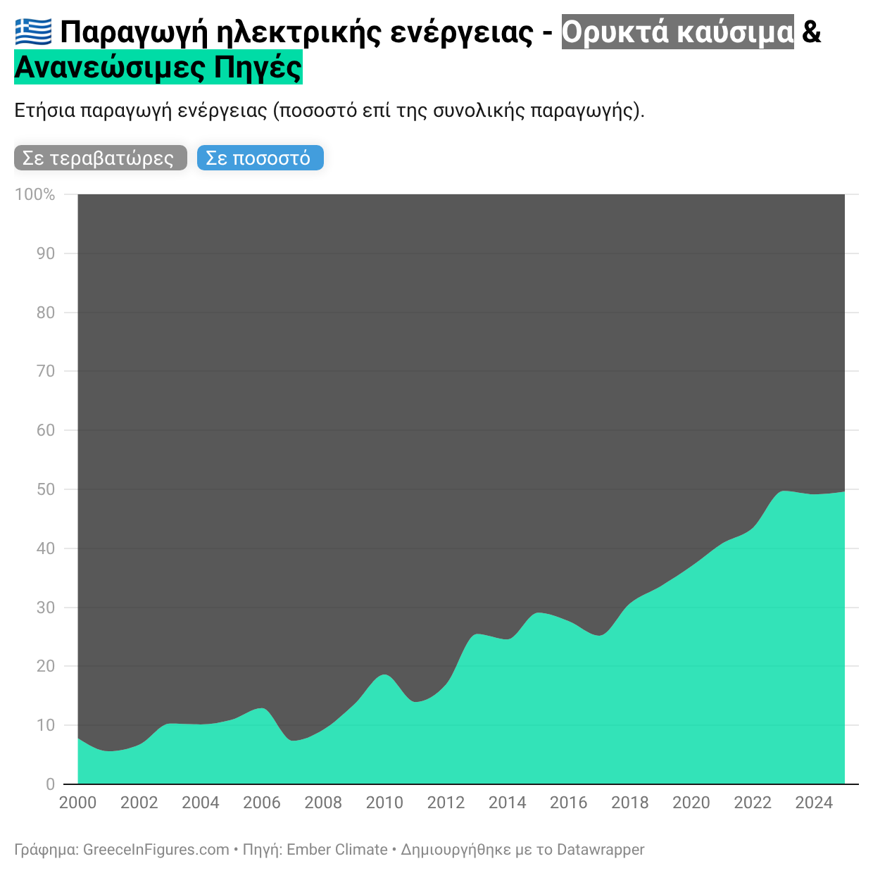 Το 2025, η Ελλάδα παρήγαγε το 49,6% του ηλεκτρισμού της από ανανεώσιμες πηγές