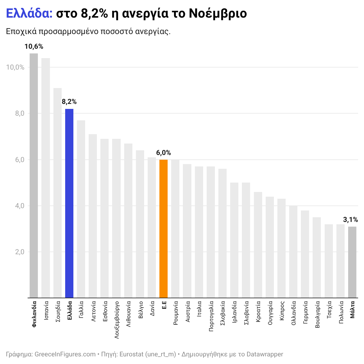 Ελλάδα: στο 8.2% η ανεργία το Νοέμβριο