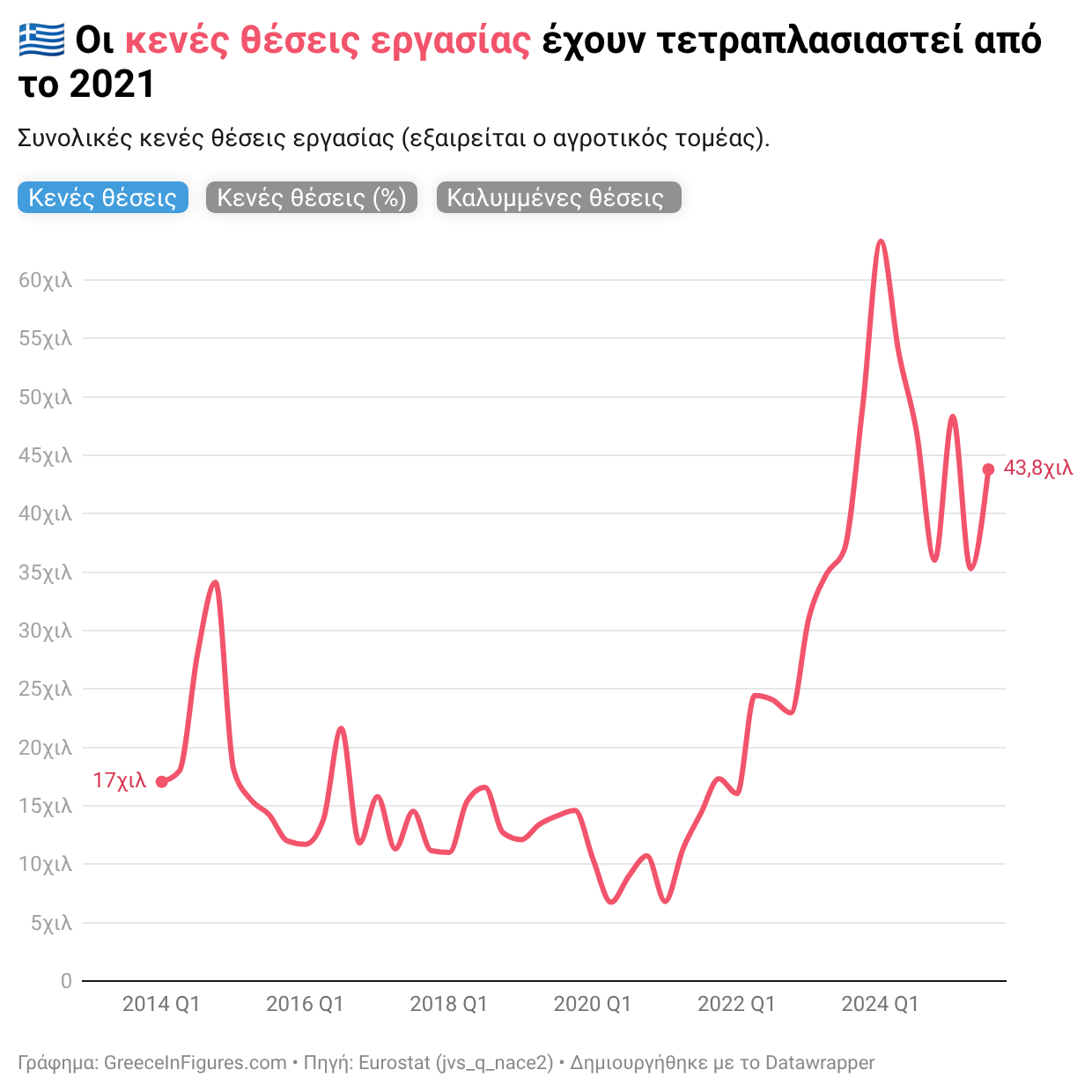 44 χιλιάδες κενές θέσεις εργασίας το τρίτο τρίμηνο του 2025 στην Ελλάδα