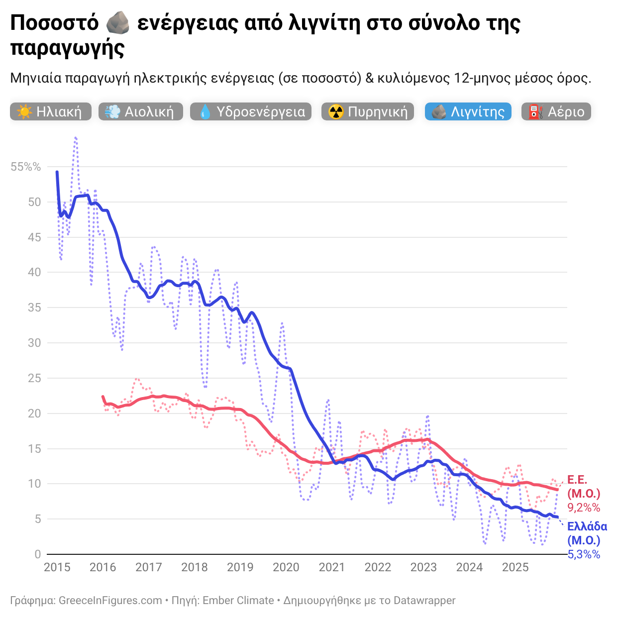 Σε ιστορικό χαμηλό ο λιγνίτης στην Ελλάδα το 2025