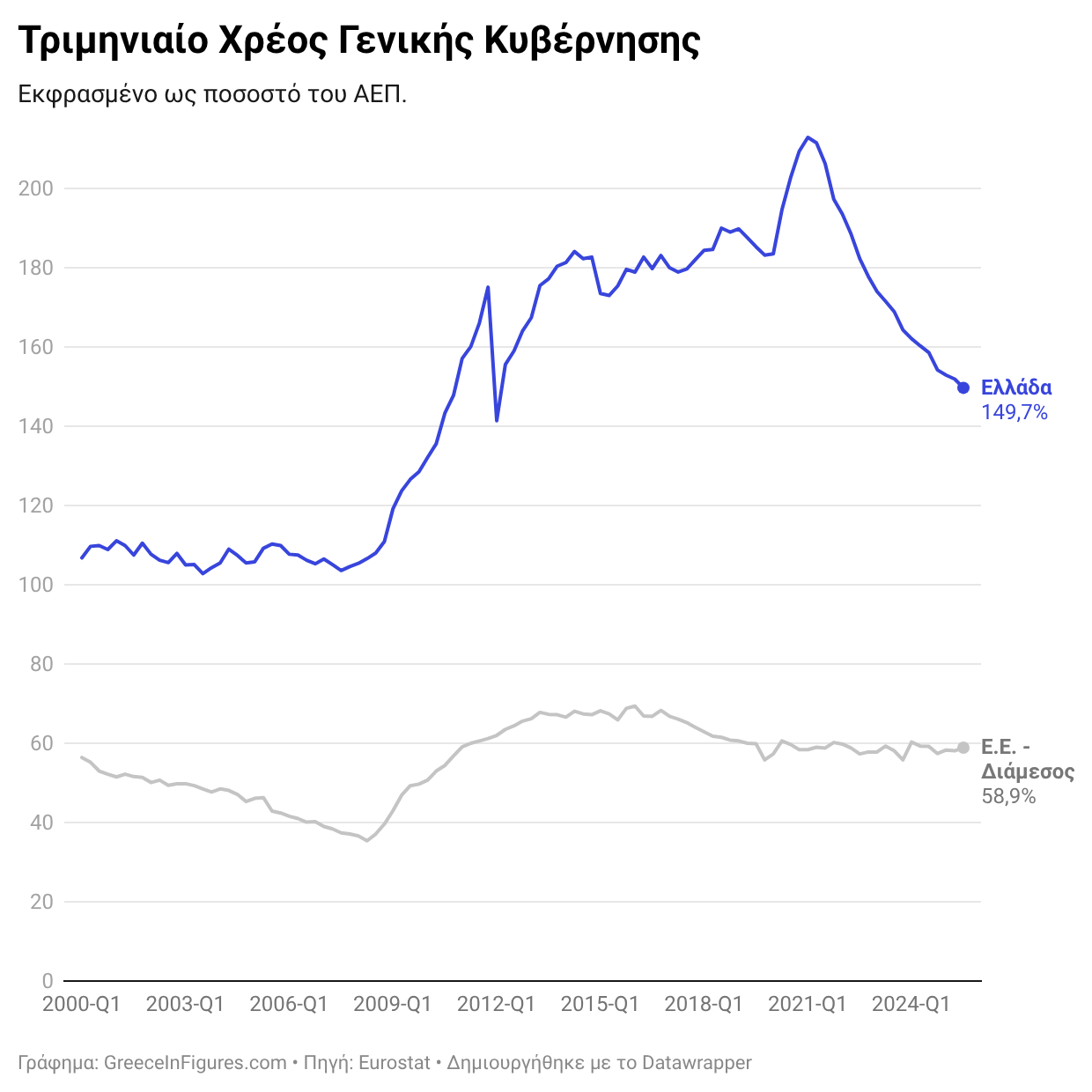 Το χρέος της Ελλάδας διαμορφώθηκε στο 149,7% του ΑΕΠ κατά το τρίτο τρίμηνο του 2025