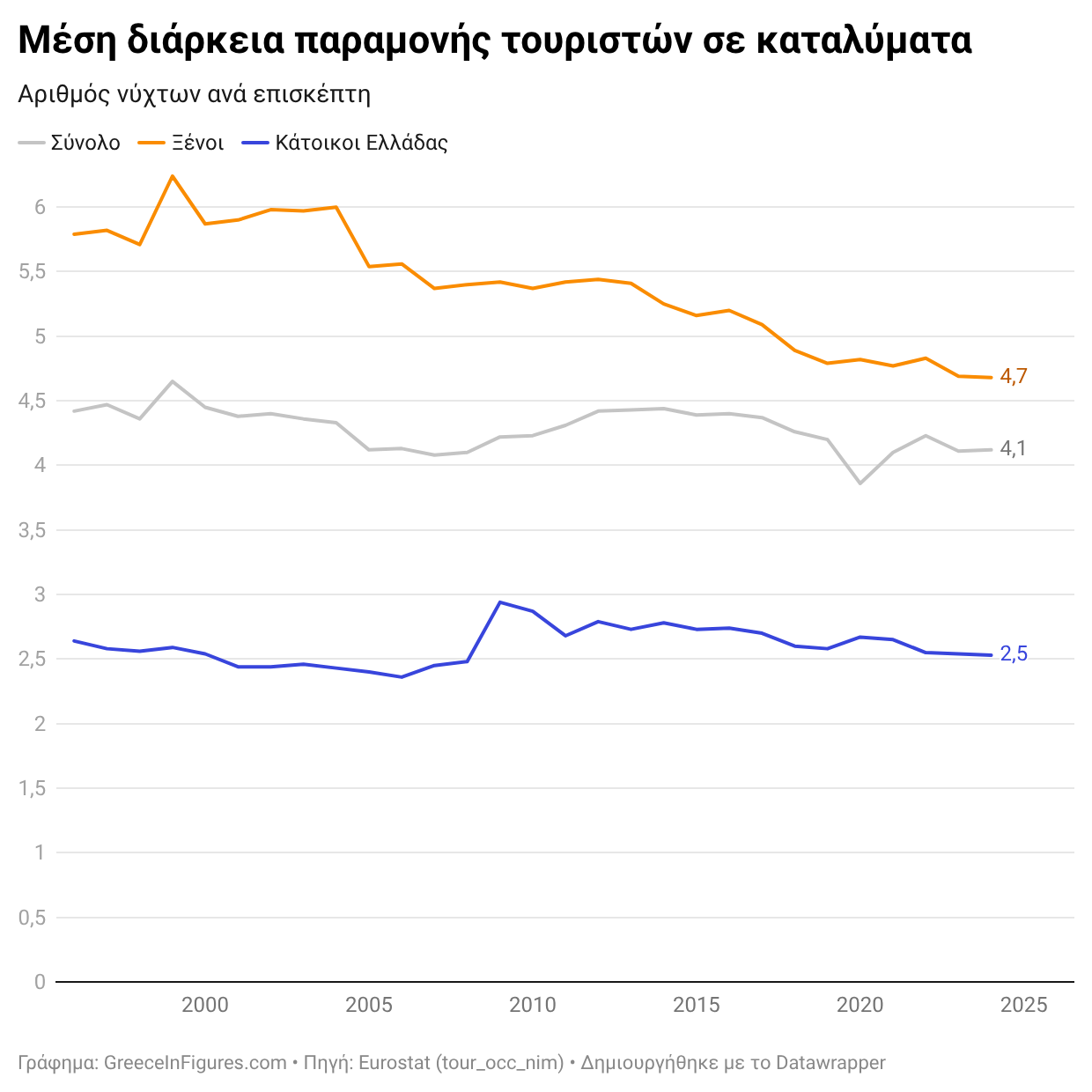 Τουρισμός στην Ελλάδα: μακρύτερες διαμονές για τους ξένους, σύντομες για τους Έλληνες