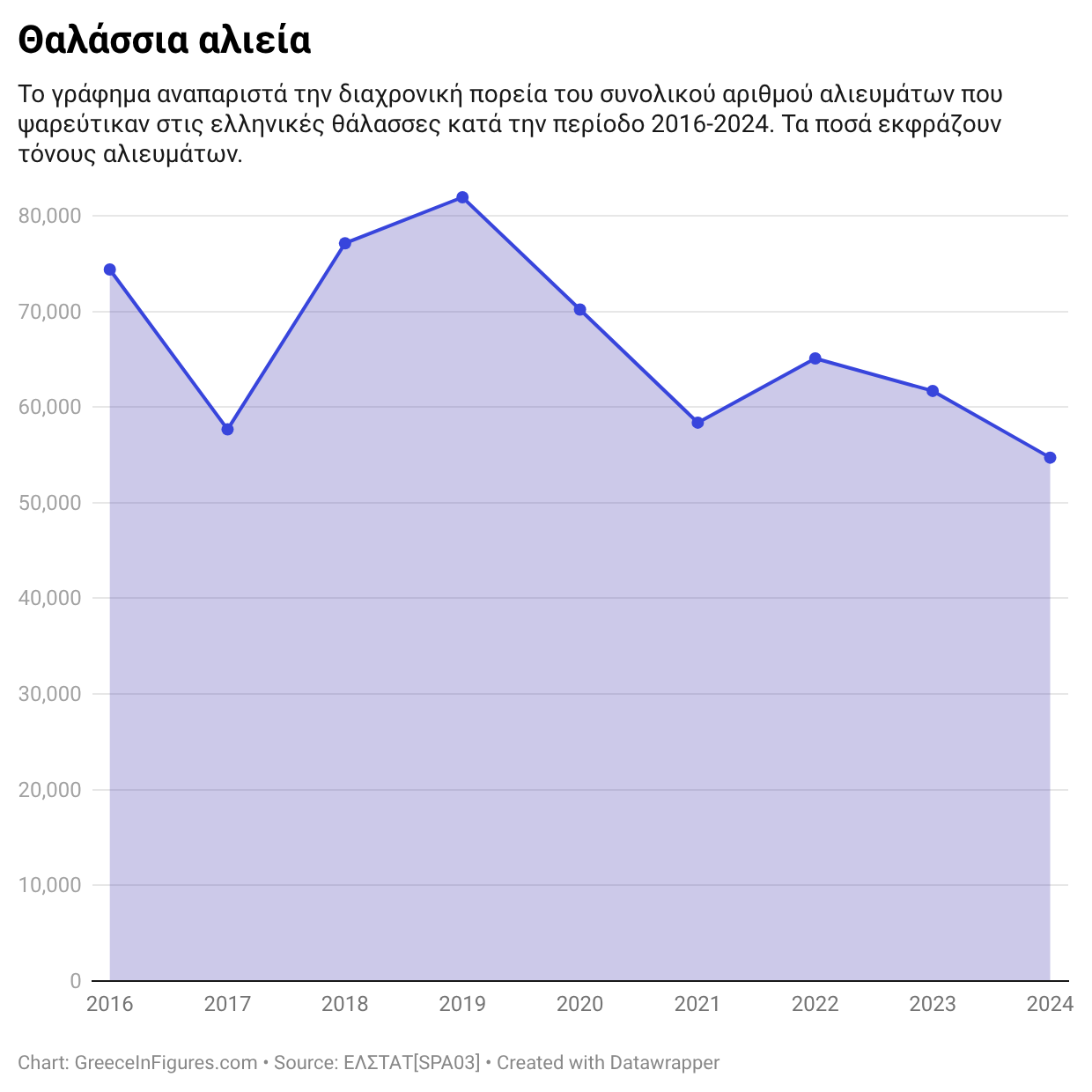Διαχρονική μείωση των αλιευμάτων που ψαρεύονται στις ελληνικές θάλασσες