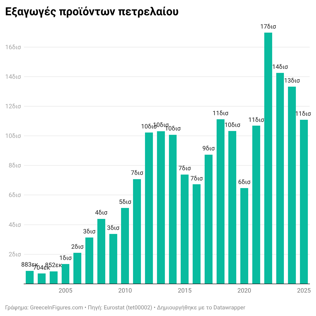 Το πετρέλαιο παραμένει το #1 προϊόν της Ελλάδας (εισαγωγές & εξαγωγές)