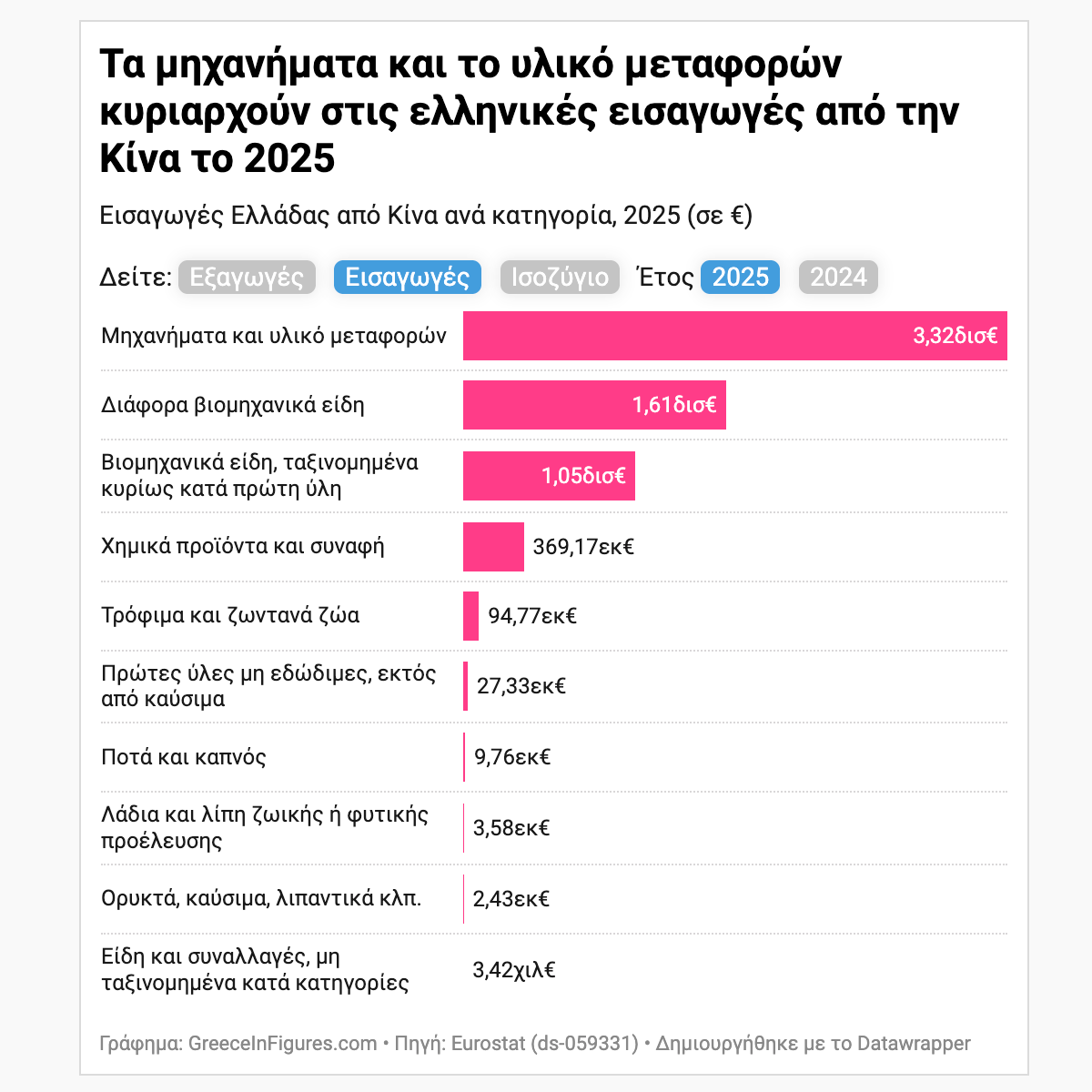 1 στα 2 ευρώ που ξοδεύουμε σε κινεζικά προϊόντα αφορά μηχανήματα και αυτοκίνητα