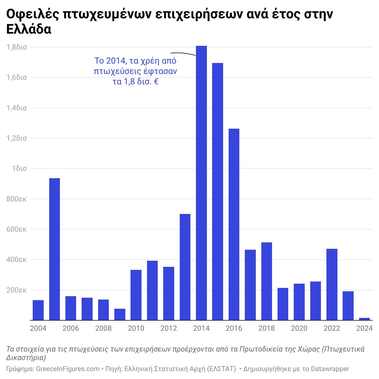 Ελλάδα: Στα 16.2 εκ ευρώ οι ωφειλές των πτωχευμένων επιχειρήσεων το 2024