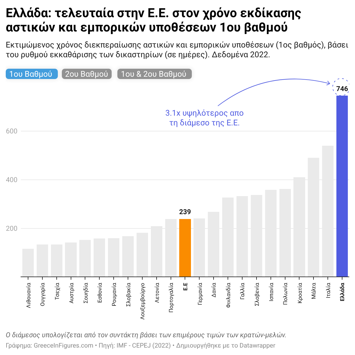 Ελλάδα: έως και 2 χρόνια η εκδίκαση αστικών και εμπορικών υποθέσεων