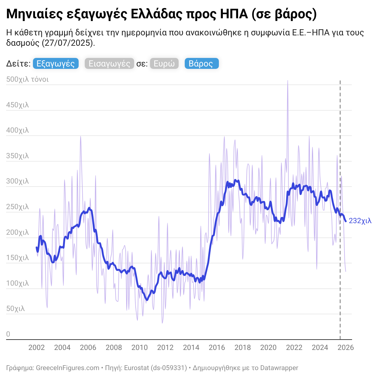 Σε χαμηλό δεκαετίας οι εξαγωγές προς τις ΗΠΑ