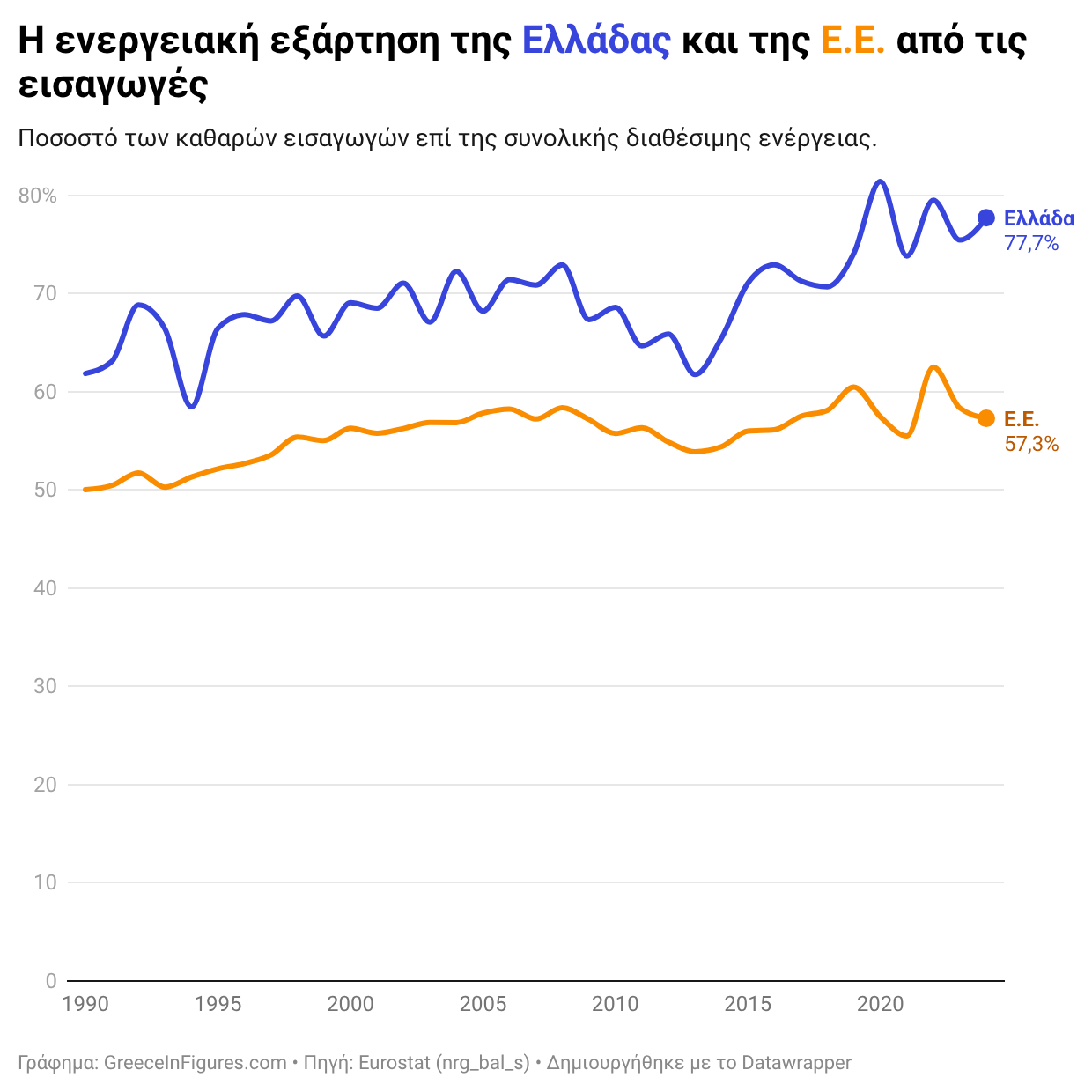 Το 78% της ενέργειας στην Ελλάδα καλύπτεται από εισαγωγές