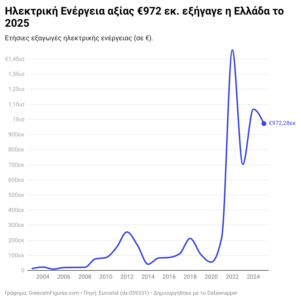 Οι εξαγωγές ηλεκτρικής ενέργειας της Ελλάδας έφτασαν τα €970 εκ. το 2025