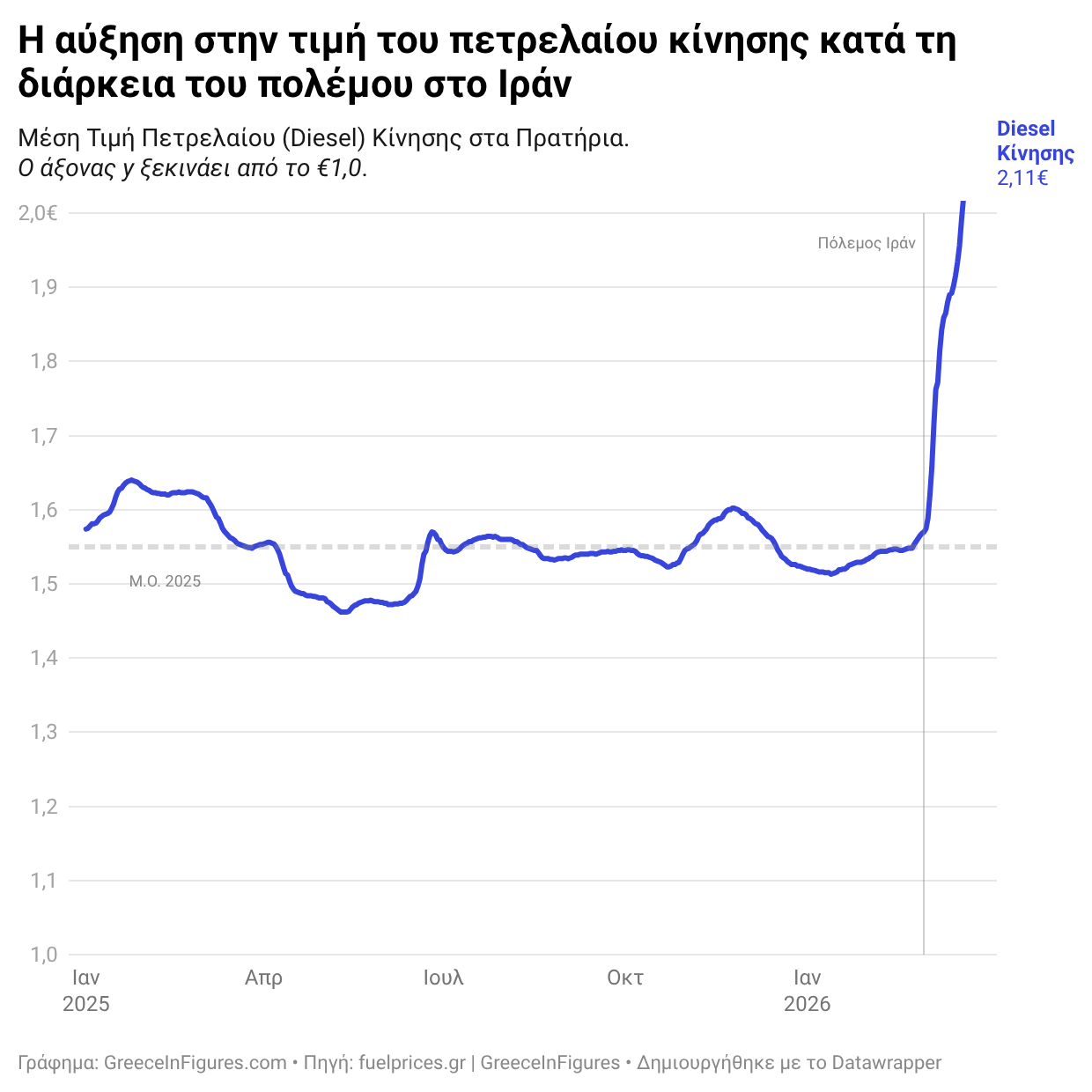 Αύξηση 34% στο πετρέλαιο κίνησης από την έναρξη του πολέμου στο Ιράν