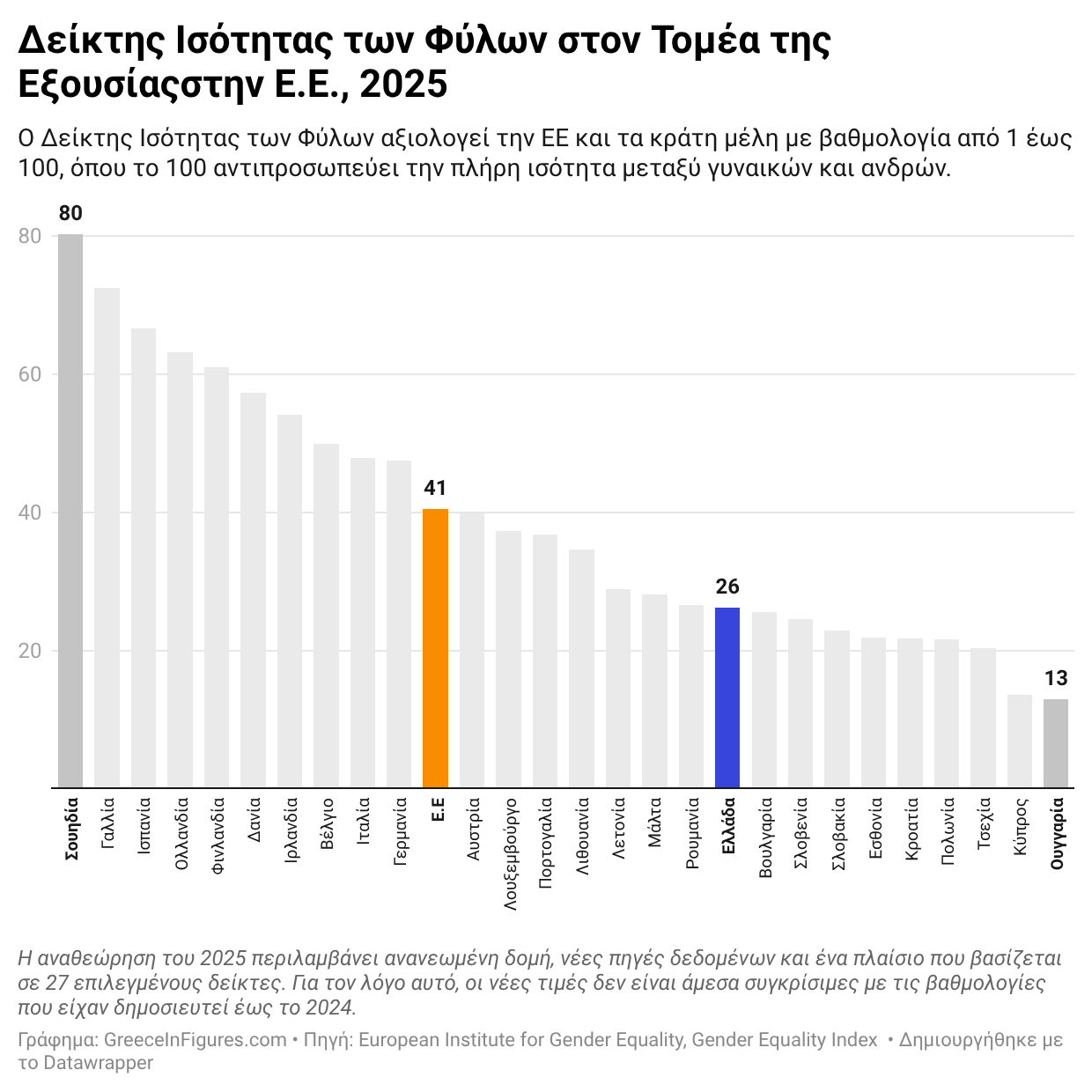 Ελλάδα: κάτω από τον μέσο όρο της ΕΕ στην ισότητα φύλων στην εξουσία
