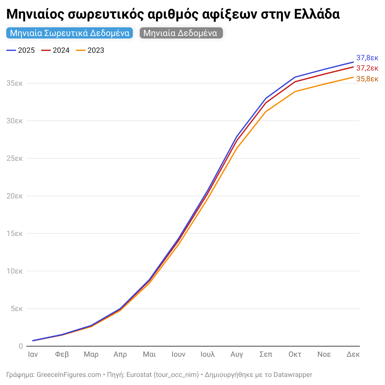 Ελλάδα: 37,8 εκατ. αφίξεις το 2025