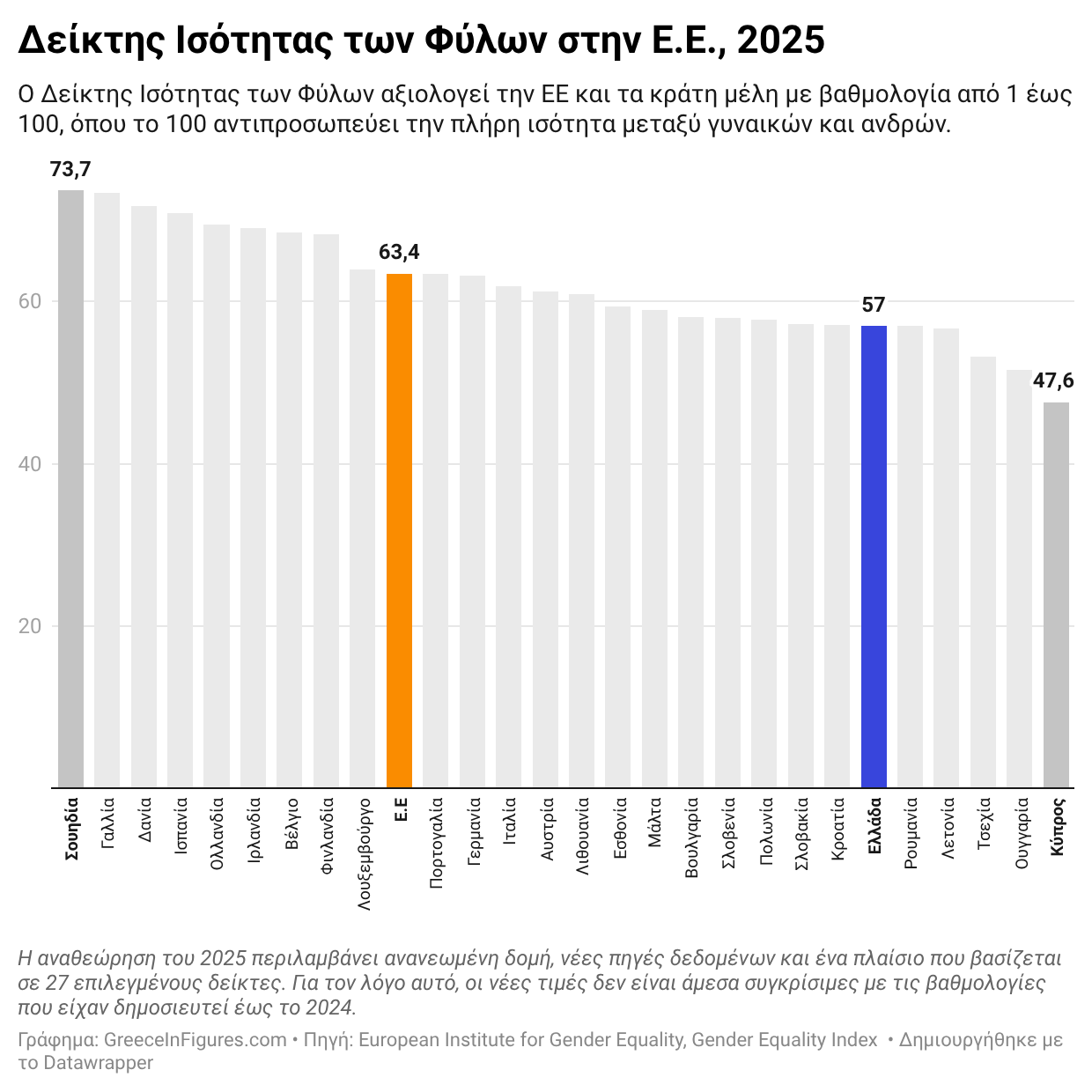 Ελλάδα: στην 22η θέση στην ΕΕ στον Δείκτη Ισότητας των Φύλων το 2025