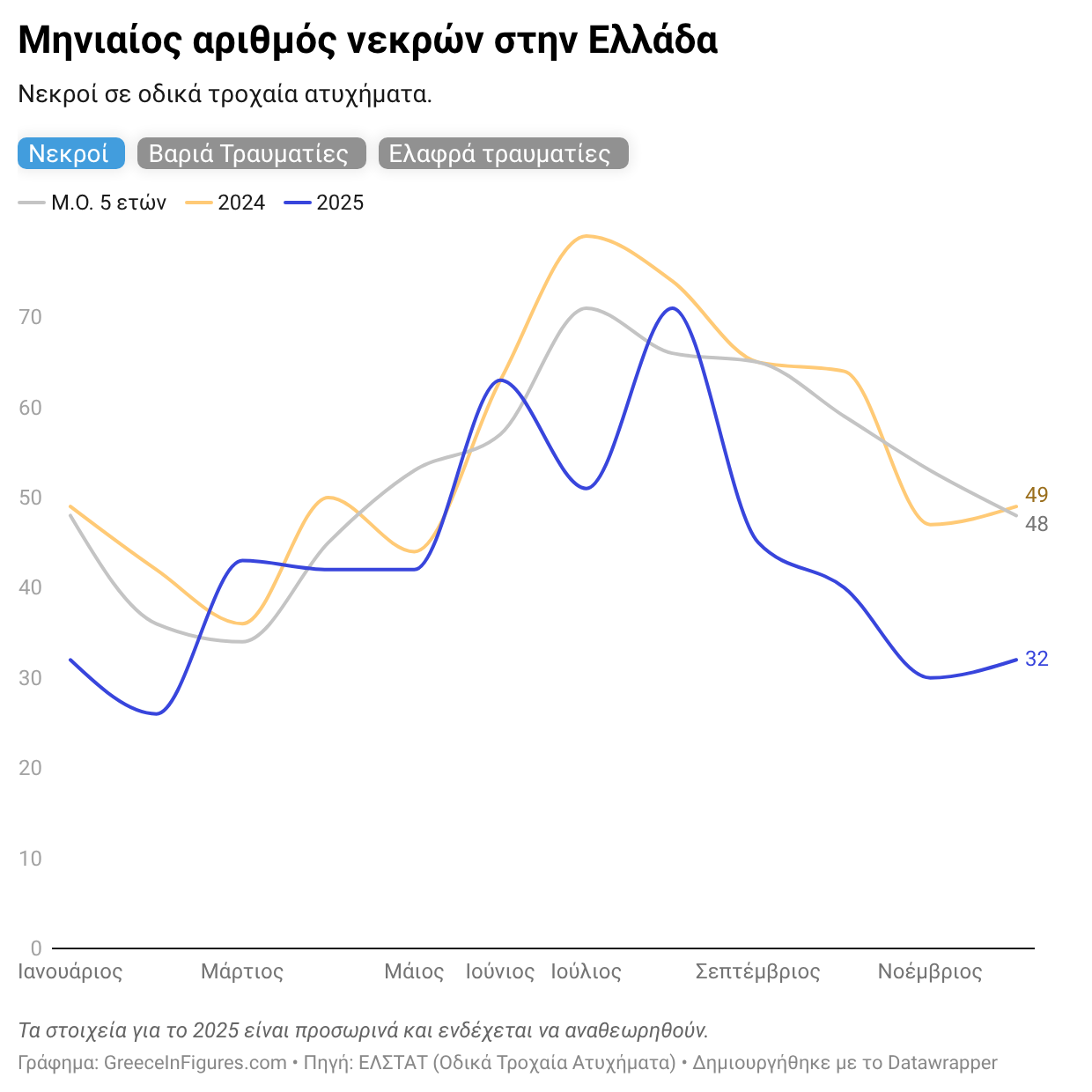 Ελλάδα: 32 νεκροί σε τροχαία τον Δεκέμβριο 2025