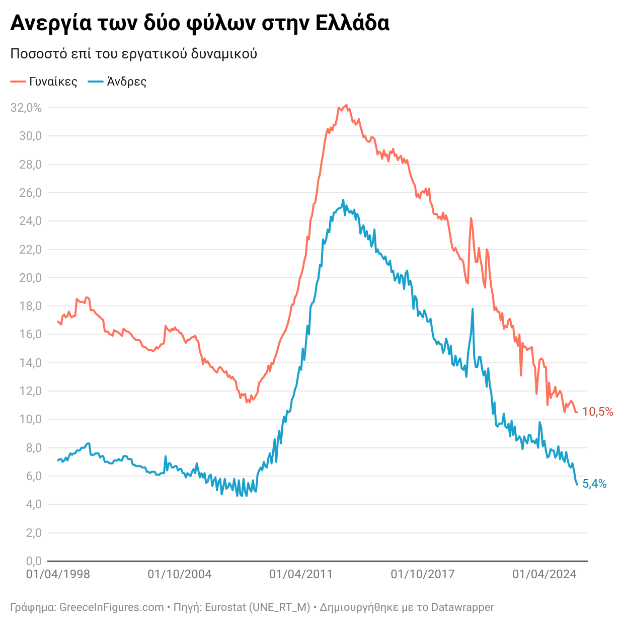 Στο 10.5% η ανεργία των γυναικών τον Ιανουάριο