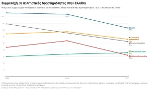 Πολιτισμός & πολιτιστική συμμετοχή