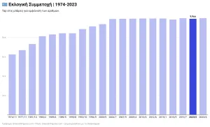 Εκλογική Συμμετοχή και Αποχή