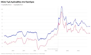 Τιμές βενζίνης, πετρελαίου κίνησης, υγρών καυσίμων στα πρατήρια
