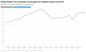 Έξοδα νοικοκυριού