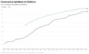 Χρήση Internet