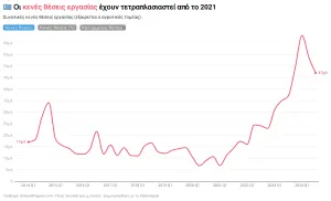 Κενές θέσεις εργασίας