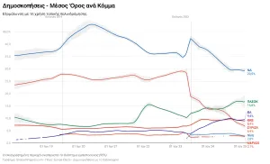 Δημοσκοπήσεις