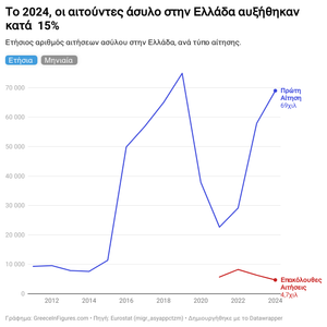 Αύξηση 15% στις αιτήσεις ασύλου στην Ελλάδα το 2024