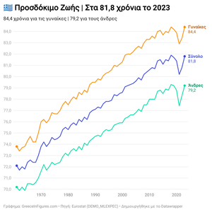 Στα 81,8 χρόνια το προσδόκιμο ζωής στην Ελλάδα