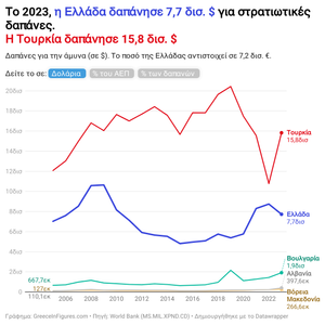 Το 2023, η Τουρκία ξόδεψε τα διπλάσια από την Ελλάδα για την άμυνα