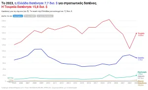 Αμυντικές Δαπάνες