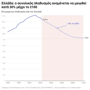 Ο πληθυσμός της Ελλάδας αναμένεται να μειωθεί δραστικά έως το 2100