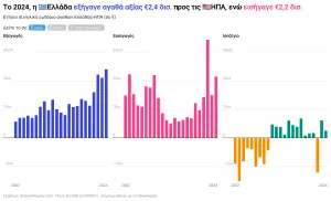 Εμπόριο Αγαθών με ΗΠΑ