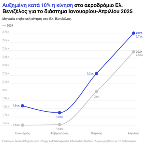 Αυξημένη κατά 10% η επιβατική κίνηση στο Ελ. Βενιζέλος το α' τετράμηνο του 2025