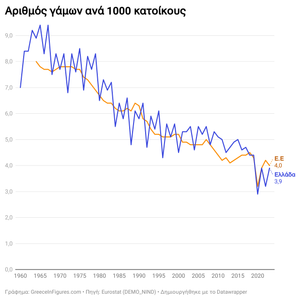 Μειωμένοι κατά 17% οι γάμοι τα τελευταία δέκα χρόνια