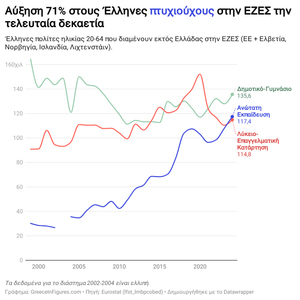 Brain Drain: Αύξηση 71% στους Έλληνες πτυχιούχους που διαμένουν στην Ε.Ε. και την ΕΖΕΣ την τελευταία δεκαετία