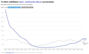 Οικιστική Δόμηση & Άδειες Δόμησης Κατοικιών