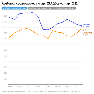 Μειωμένοι κατά 10% οι κρατούμενοι στην Ελλάδα τα τελευταία 4 χρόνια