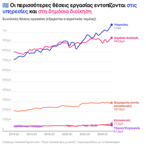 Στις υπηρεσίες και τη δημόσια διοίκηση το 83% των θέσεων εργασίας στην Ελλάδα