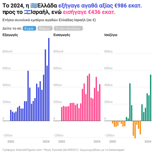 Στα 1,4 δισ. ευρώ οι εμπορικές συναλλαγές Ελλάδας–Ισραήλ το 2024