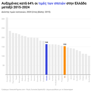 Αύξηση 64% στις Τιμές Κατοικιών στην Ελλάδα την Περίοδο 2015–2024
