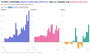 Εμπόριο Αγαθών με Ισραήλ