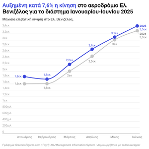 Αυξημένη κατά 7,6% η επιβατική κίνηση στο Ελ. Βενιζέλος το πρώτο εξάμηνο του 2025