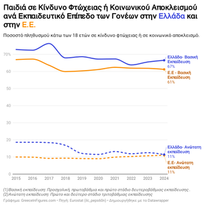 Η Εκπαίδευση των Γονέων o Καθοριστικός Παράγοντας Παιδικής Φτώχειας στην Ελλάδα και την Ε.Ε.