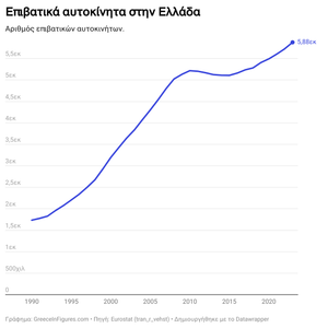 Αυξημένα κατά 11% τα αυτοκίνητα στην Ελλάδα την τελευταία πενταετία