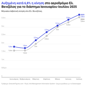 Αυξημένη κατά 6,8% η επιβατική κίνηση στο Ελ. Βενιζέλος το πρώτο επτάμηνο του 2025