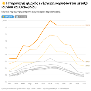 Στις 9,7 TWh η παραγωγή ηλιακής ενέργειας το οχτάμηνο του 2025 — αύξηση 24% σε σχέση με το 2024