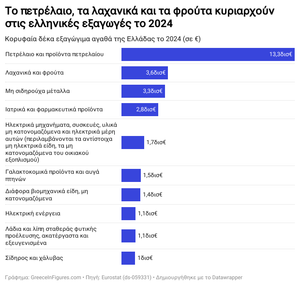 Το Πετρέλαιο, τα Λαχανικά και τα Φρούτα στην Κορυφή των Ελληνικών Εξαγωγών το 2024
