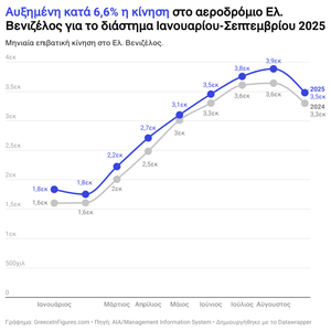 Αυξημένη κατά 6,6% η επιβατική κίνηση στο Ελ. Βενιζέλος το πρώτο εννιάμηνο του 2025