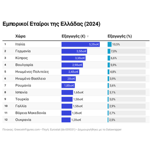 Οι Κύριοι Προορισμοί των Ελληνικών Εξαγωγών το 2024: Ιταλία, Γερμανία, Κύπρος και Βουλγαρία